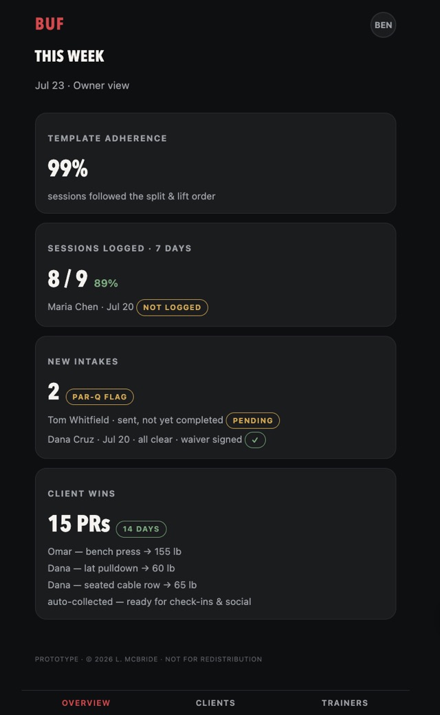 The owner's dashboard: template adherence, sessions logged, new intakes, client PRs